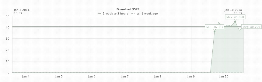 StatHat Downloadrate