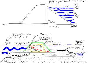 Schaubild: So funktioniert ein Deich 