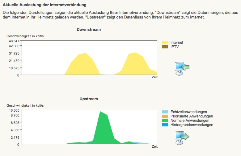 Auslastung der Internetverbindung der Fritzbox